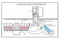 Электрохимическая защита. Резервуар стальной вертикальный №11 для хранения и выдачи мазута